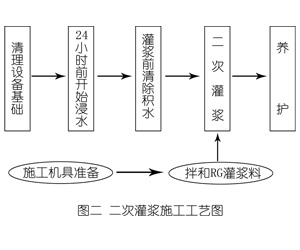 洪江灌浆料施工工艺—文字完整版